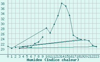 Courbe de l'humidex pour Figueras de Castropol