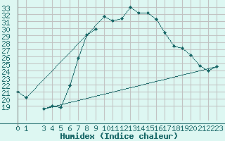 Courbe de l'humidex pour Zlatibor