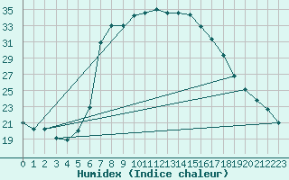 Courbe de l'humidex pour Caransebes