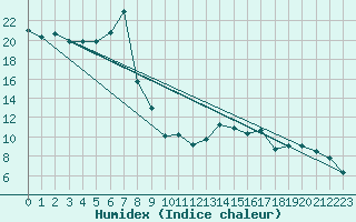 Courbe de l'humidex pour Hallau