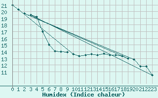 Courbe de l'humidex pour Vals