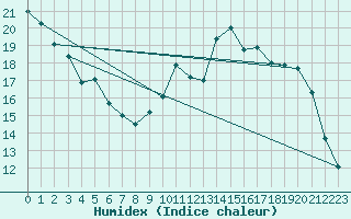 Courbe de l'humidex pour Croisette (62)