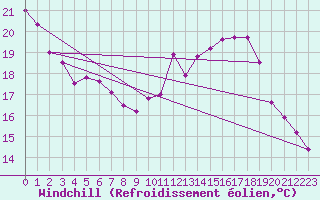 Courbe du refroidissement olien pour Limoges (87)