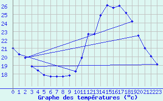 Courbe de tempratures pour Gurande (44)