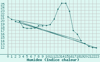 Courbe de l'humidex pour Bourges (18)