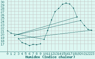 Courbe de l'humidex pour Tours (37)