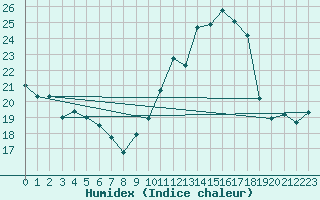 Courbe de l'humidex pour Chteau-Chinon (58)