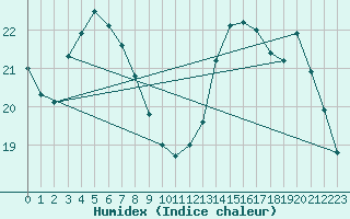 Courbe de l'humidex pour Cabestany (66)