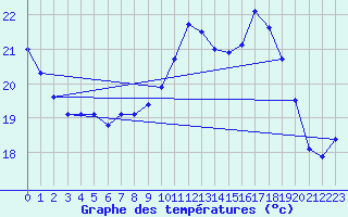 Courbe de tempratures pour La Roche-sur-Yon (85)