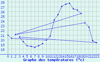 Courbe de tempratures pour Lhospitalet (46)