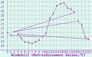 Courbe du refroidissement olien pour Lhospitalet (46)