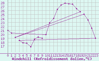 Courbe du refroidissement olien pour Blois (41)