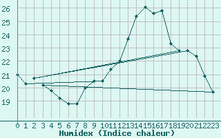 Courbe de l'humidex pour Zurich Town / Ville.