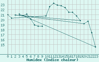 Courbe de l'humidex pour Saint-Philbert-sur-Risle (27)