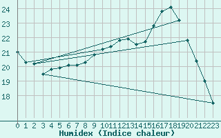 Courbe de l'humidex pour Le Bourget (93)