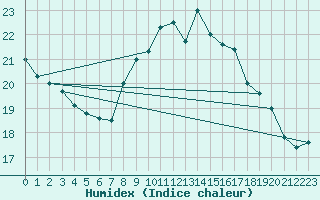 Courbe de l'humidex pour Arroyo del Ojanco