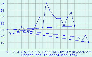 Courbe de tempratures pour Ile du Levant (83)