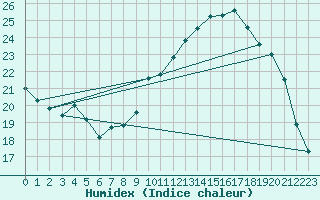 Courbe de l'humidex pour Jussy (02)