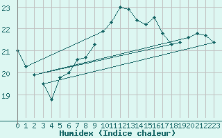 Courbe de l'humidex pour Gijon