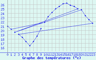 Courbe de tempratures pour Corbas (69)