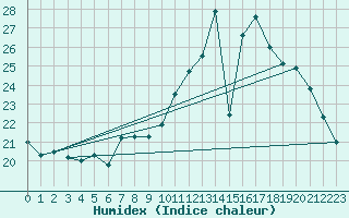 Courbe de l'humidex pour Bannay (18)