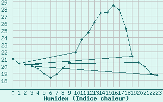 Courbe de l'humidex pour Beaucroissant (38)