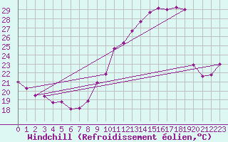 Courbe du refroidissement olien pour Ste (34)
