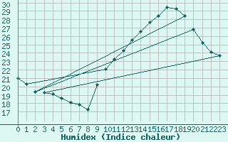 Courbe de l'humidex pour Puissalicon (34)