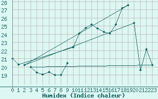 Courbe de l'humidex pour Angers-Beaucouz (49)