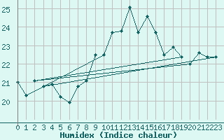 Courbe de l'humidex pour La Rochelle - Aerodrome (17)