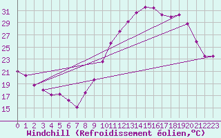 Courbe du refroidissement olien pour Reims-Prunay (51)