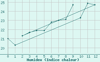 Courbe de l'humidex pour Greifswalder Oie