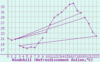 Courbe du refroidissement olien pour Saint-Nazaire-d