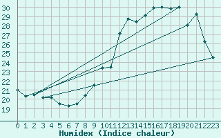 Courbe de l'humidex pour Dax (40)