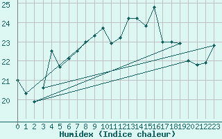 Courbe de l'humidex pour Porvoo Kilpilahti