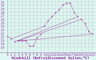 Courbe du refroidissement olien pour Niort (79)