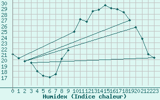 Courbe de l'humidex pour Orange (84)