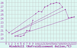 Courbe du refroidissement olien pour Montpellier (34)