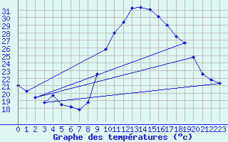 Courbe de tempratures pour Montpellier (34)