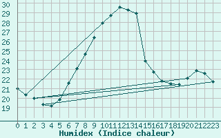 Courbe de l'humidex pour Kokkola Tankar