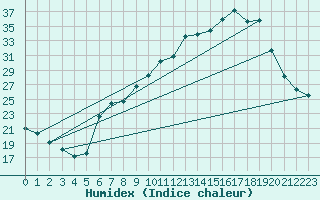 Courbe de l'humidex pour Tamarite de Litera