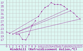Courbe du refroidissement olien pour Madridejos