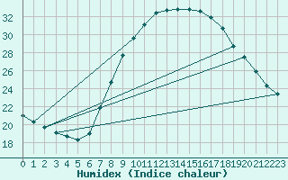 Courbe de l'humidex pour Valladolid