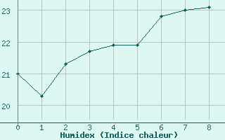 Courbe de l'humidex pour Greifswalder Oie