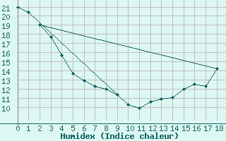 Courbe de l'humidex pour Elbow