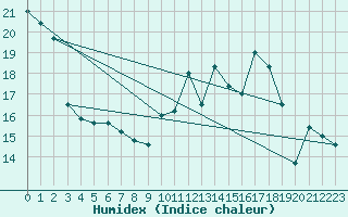 Courbe de l'humidex pour Chteaudun (28)