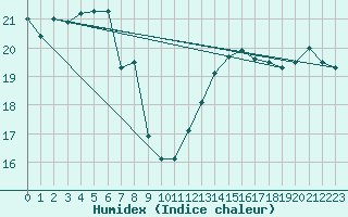 Courbe de l'humidex pour Paray-le-Monial - St-Yan (71)