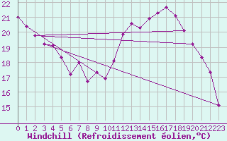 Courbe du refroidissement olien pour Grandfresnoy (60)