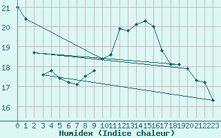 Courbe de l'humidex pour Bremerhaven