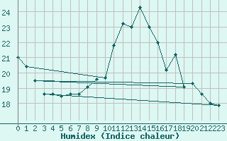 Courbe de l'humidex pour Aigle (Sw)